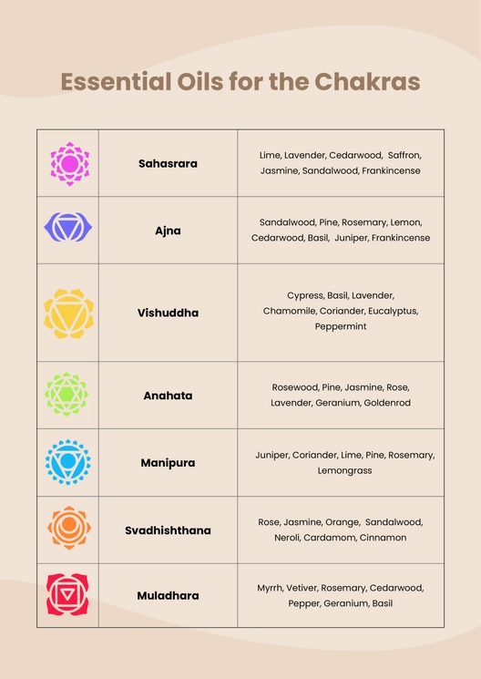Chakras And Essential Oils Chart