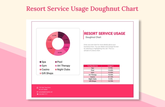 Resort Service Usage Doughnut Chart