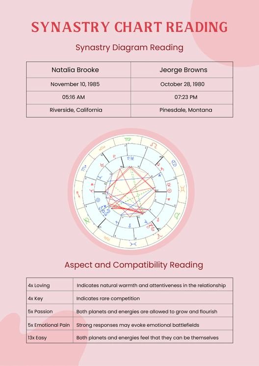 Synastry Chart Reading