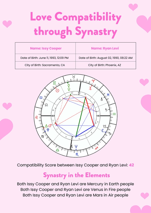 Astrology Compatibility/synastry Chart Astrology Compatibility/synastry Chart