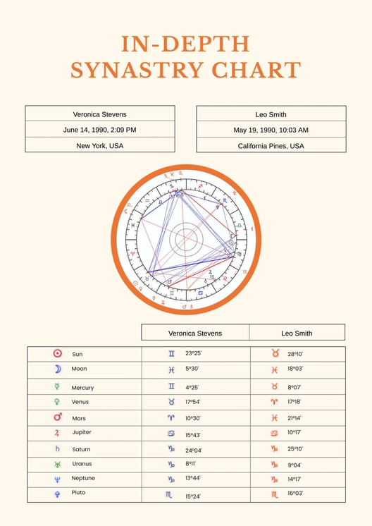 In-depth Synastry Chart