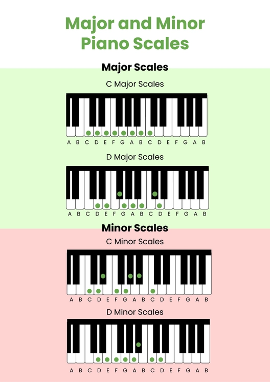 Major & Minor Piano Scales Chart
