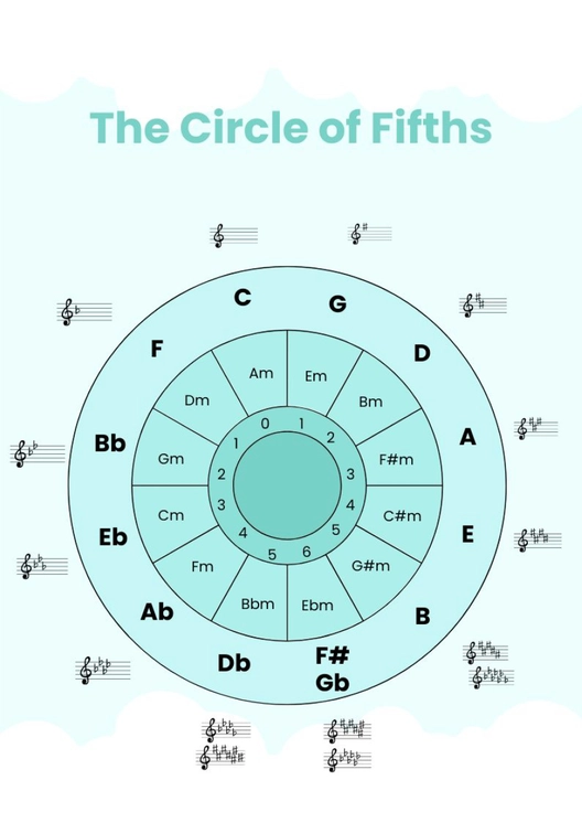 Circle Of Fifths Extended Chart