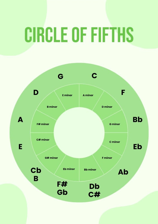 Circle Of Fifths Chart