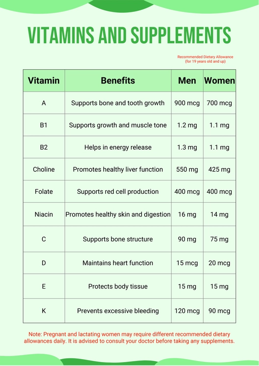 Vitamin Supplement Chart