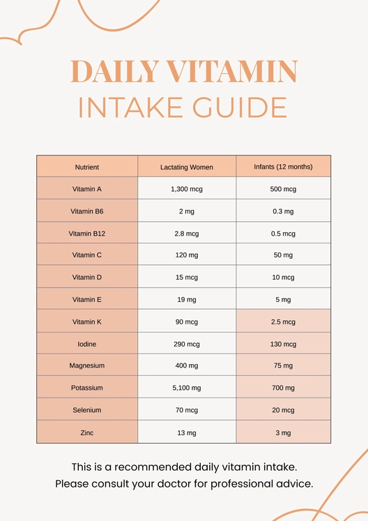 Vitamin Intake Chart