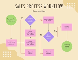 Sales Process Workflow Template