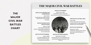 Major Civil War Battles Chart