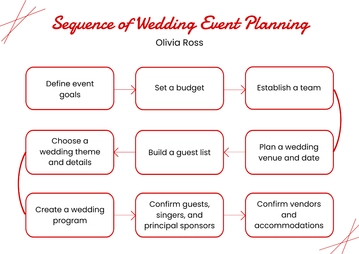 Free Sequence Graphic Organizer Template to Edit Online