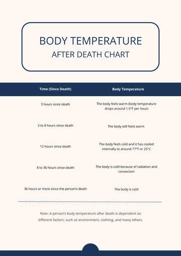 Free Body Temperature After Death Chart Template to Edit Online