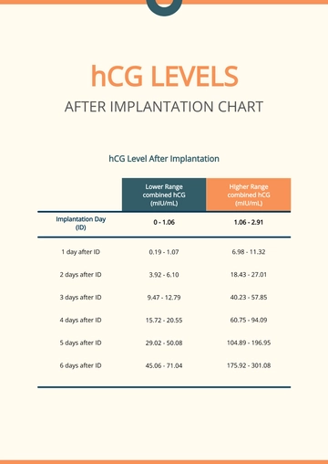 Free HCG Levels After Implantation Chart Template to Edit Online