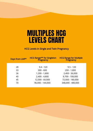 Free Multiples HCG Levels Chart Template to Edit Online