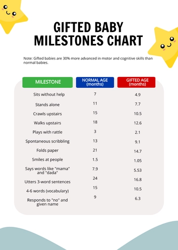 Free Gifted Baby Milestones Chart Template to Edit Online