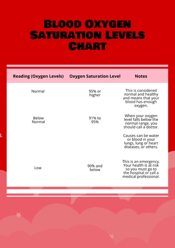 Free Blood Oxygen Saturation Levels Chart Template to Edit Online