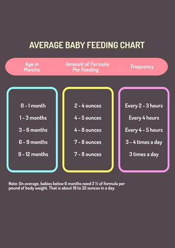Free Average Baby Feeding Chart Template to Edit Online