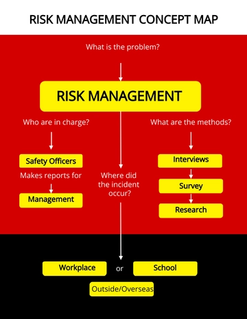 Free Risk Management Concept Map Template to Edit Online