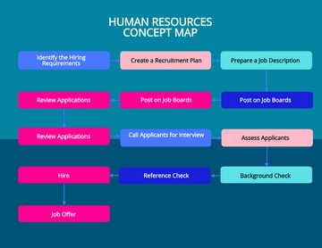 Free Human Resources Concept Map Template to Edit Online