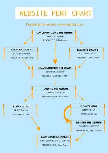 Free Web Site PERT Chart Template to Edit Online