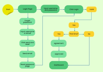 Free User Flow Design Whiteboard Template to Edit Online