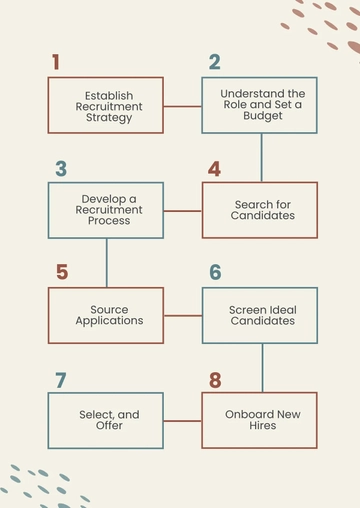 Free Staff Recruitment Process Flowchart Template to Edit Online