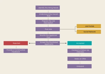 Free Sample Recruitment Process Flowchart Template to Edit Online