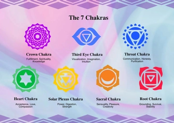 Free Chakra Chart With Symbols For Meditation Room Template to Edit Online