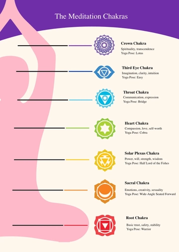 Free Meditation Chakra Chart Template to Edit Online