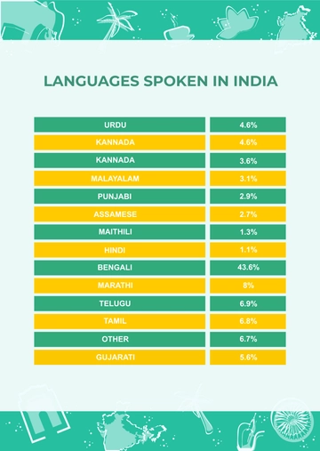 Free India Independence Day Chart Template to Edit Online