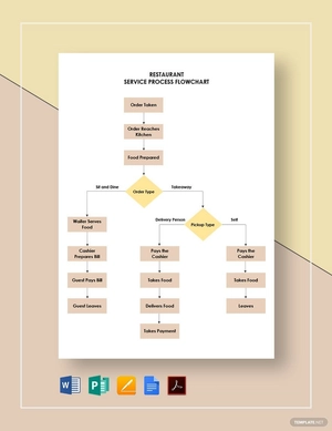 Restaurant Service Process Flowchart Template