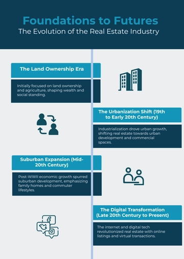 Free Real Estate Industry Evolution Timeline Infographic Template to Edit Online