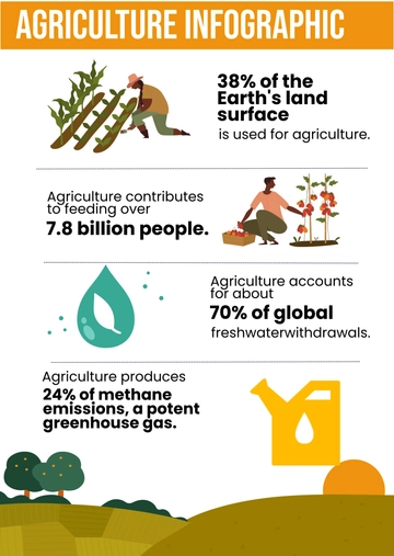 Free Agriculture Infographic Template to Edit Online