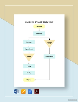Warehouse Operations Flowchart Template