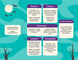 Free Descriptive Writing Graphic Organizer Template to Edit Online