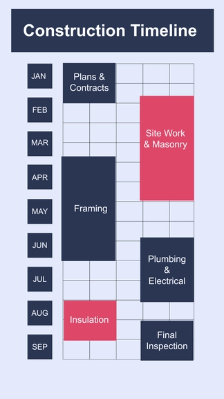 Free Construction Timeline Template to Edit Online
