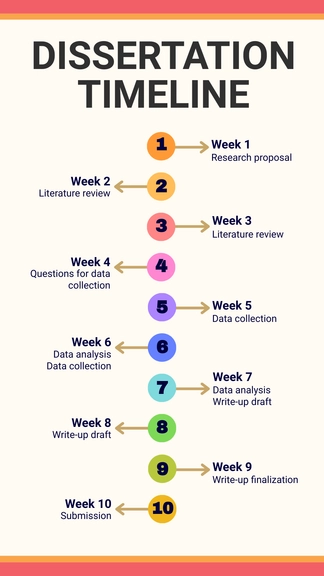 Free Dissertation Timeline to Edit Online
