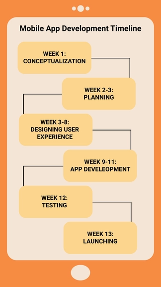 Free Mobile App Development Timeline to Edit Online