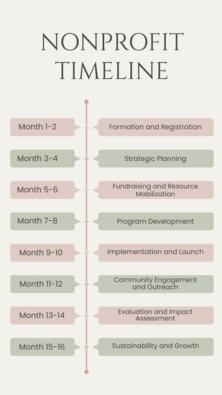 Free Nonprofit Timeline Template to Edit Online
