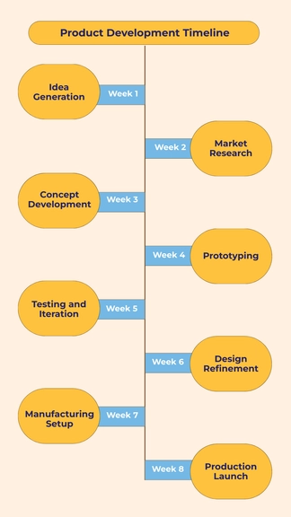 Free Product Development Timeline Template to Edit Online