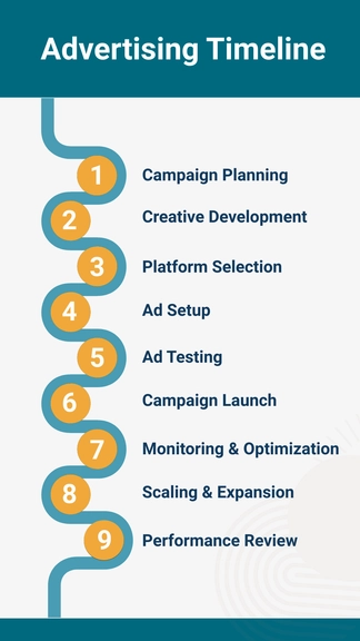 Free Advertising Timeline to Edit Online