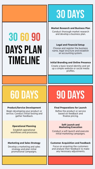 Free 30 60 90 Days Plan Timeline Template to Edit Online