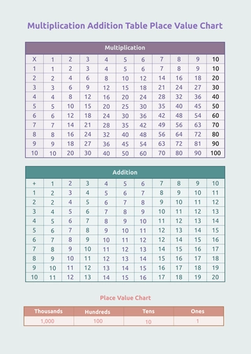Free Multiplication Addition Table Place Value Chart Template to Edit Online