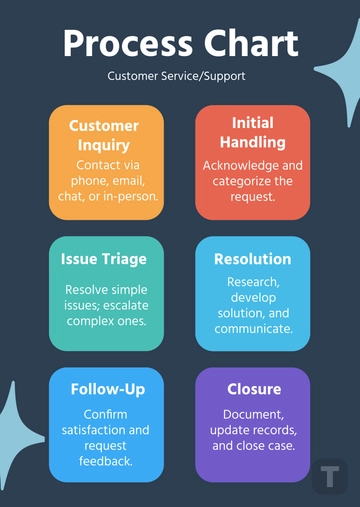 Free Process Chart Templates to Edit Online