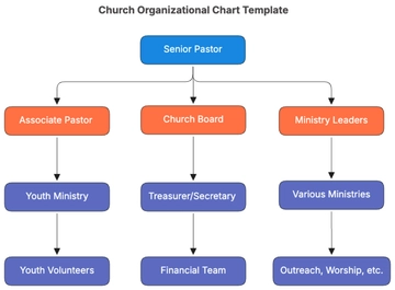 Free Church Organizational Chart Template to Edit Online