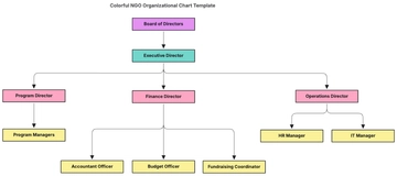 Free Colorful NGO Organizational Chart Template to Edit Online