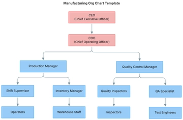 Free Manufacturing Org Chart Template to Edit Online