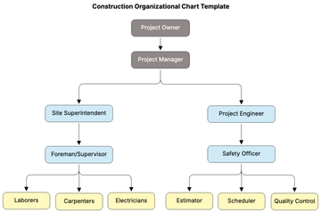 Free Construction Organizational Chart Template to Edit Online