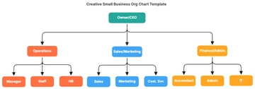 Free Creative Small Business Org Chart Template to Edit Online