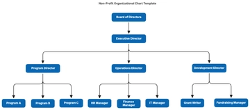 Free Non-Profit Organizational Chart Template to Edit Online