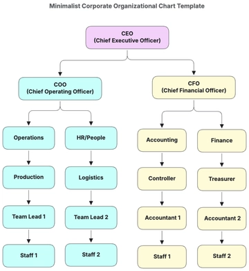 Free Minimalist Corporate Organizational Chart Template to Edit Online