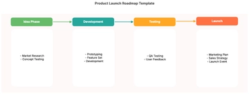 Free Product Launch Roadmap Template to Edit Online | Template.net